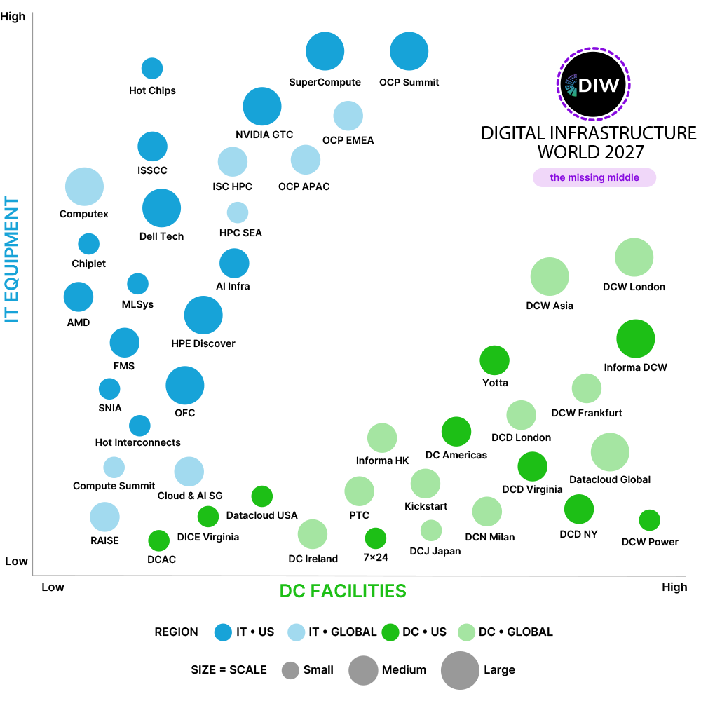 Graph showing breakdown of size and technology of IT and DC events